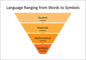 Lang Ranging From Words To Symbols