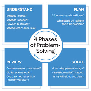 4 Phases Of Problem Solving 300px