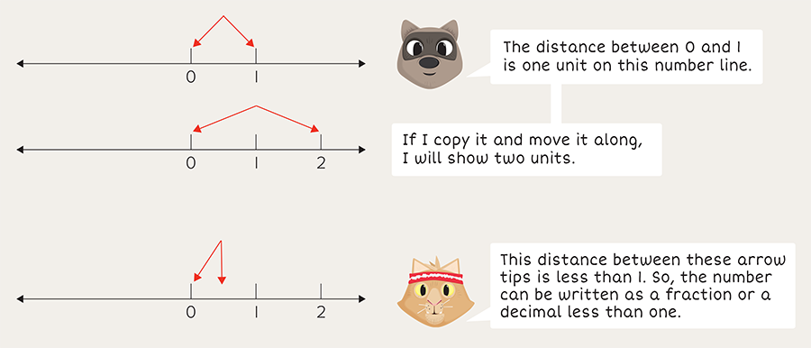 Visual Models in Mathematics: The Importance of a Number Line | ORIGO ...